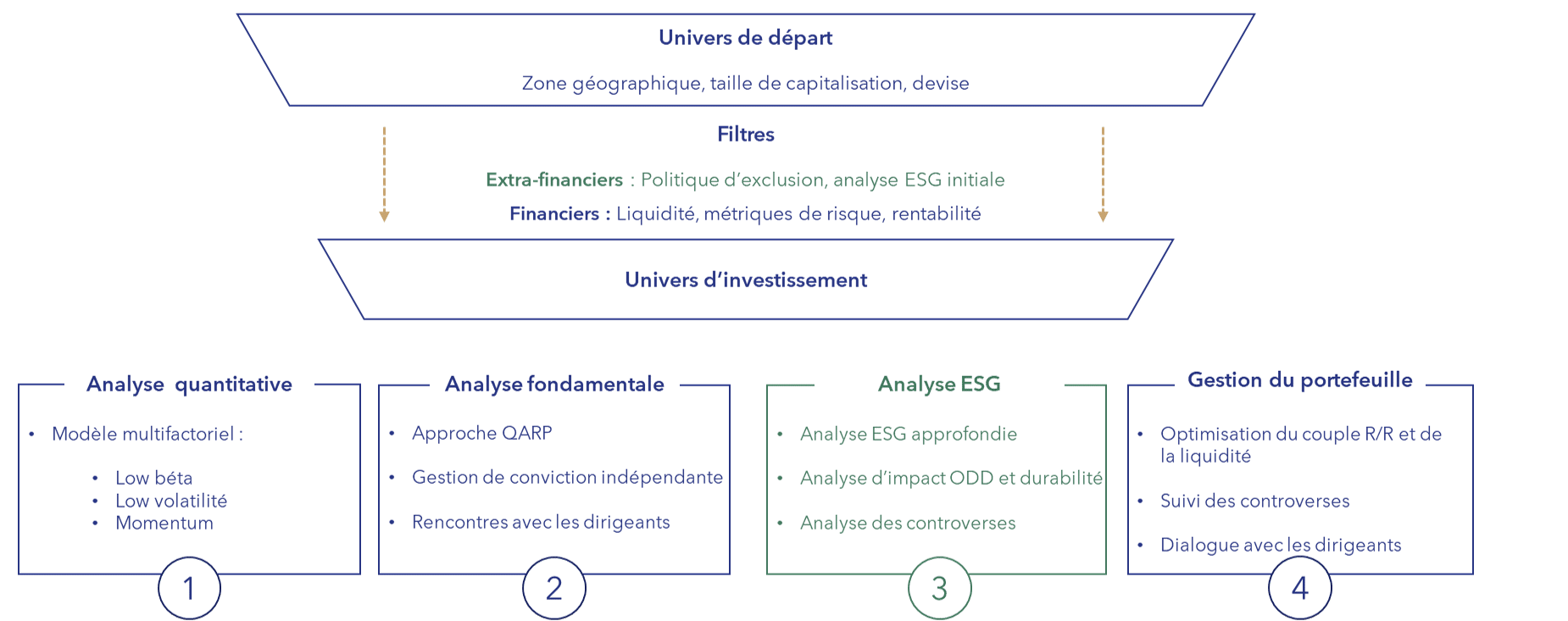 process_invest_site