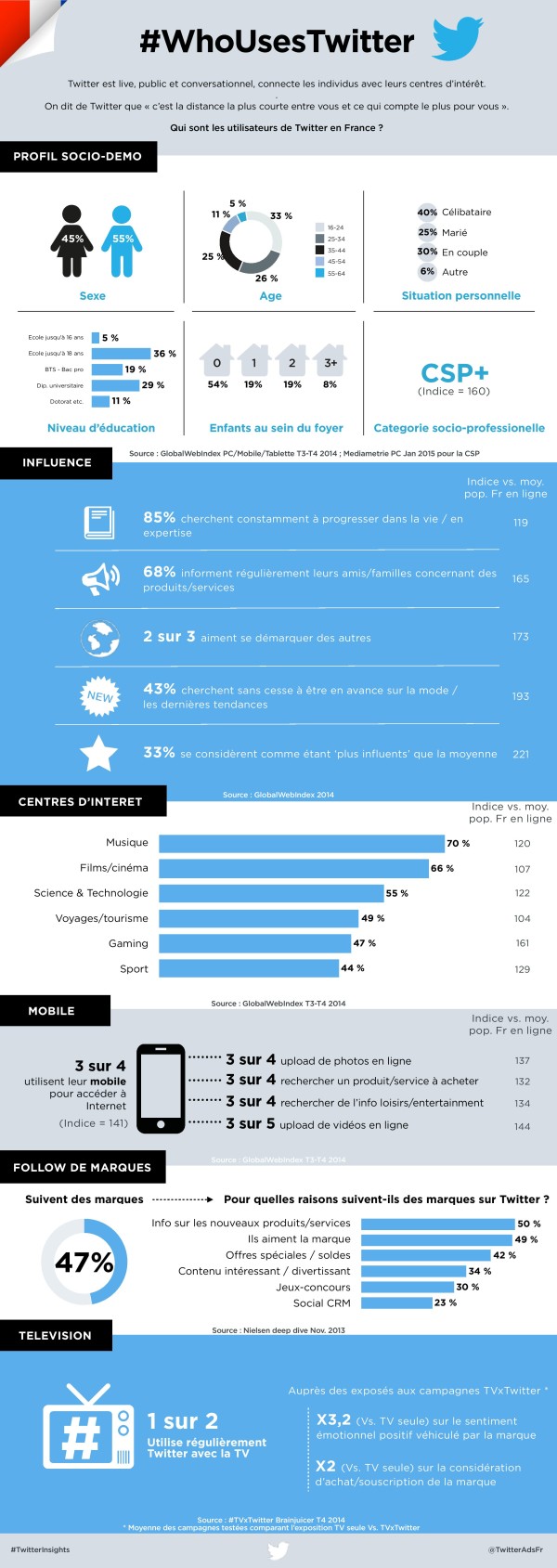 Nostromo, agence de communication, vous présente une infographie décrivant les utilisateurs de Twitter en France