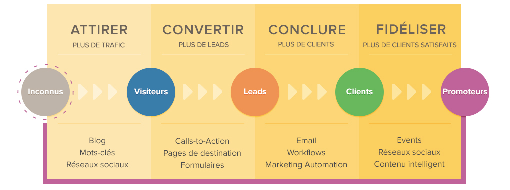 Nostromo, agence de communication, explique six elements essentiels pour elaborer du contenu pour l inbound marketing