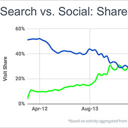 Nostromo_agence-de-communication_blog_Shareaholic_social_network_search_engine_share_of_visit_graph_2011_2017_v2-thumb